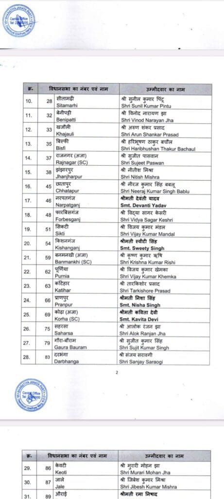BJP bhar election list2