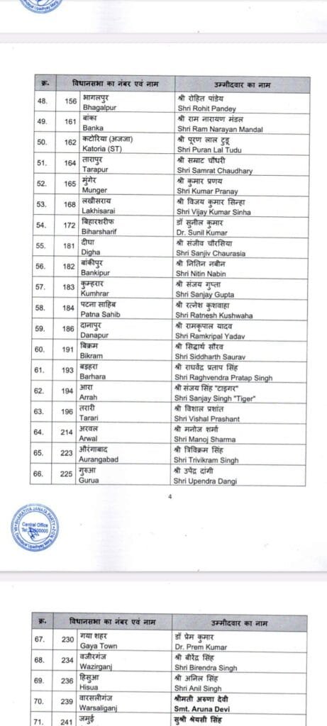 BJP bhar election list4