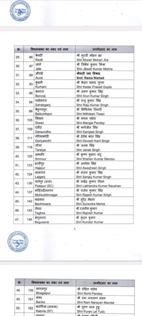 BJP bhar election list3