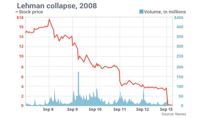 Lehman Brothers Chart 2008